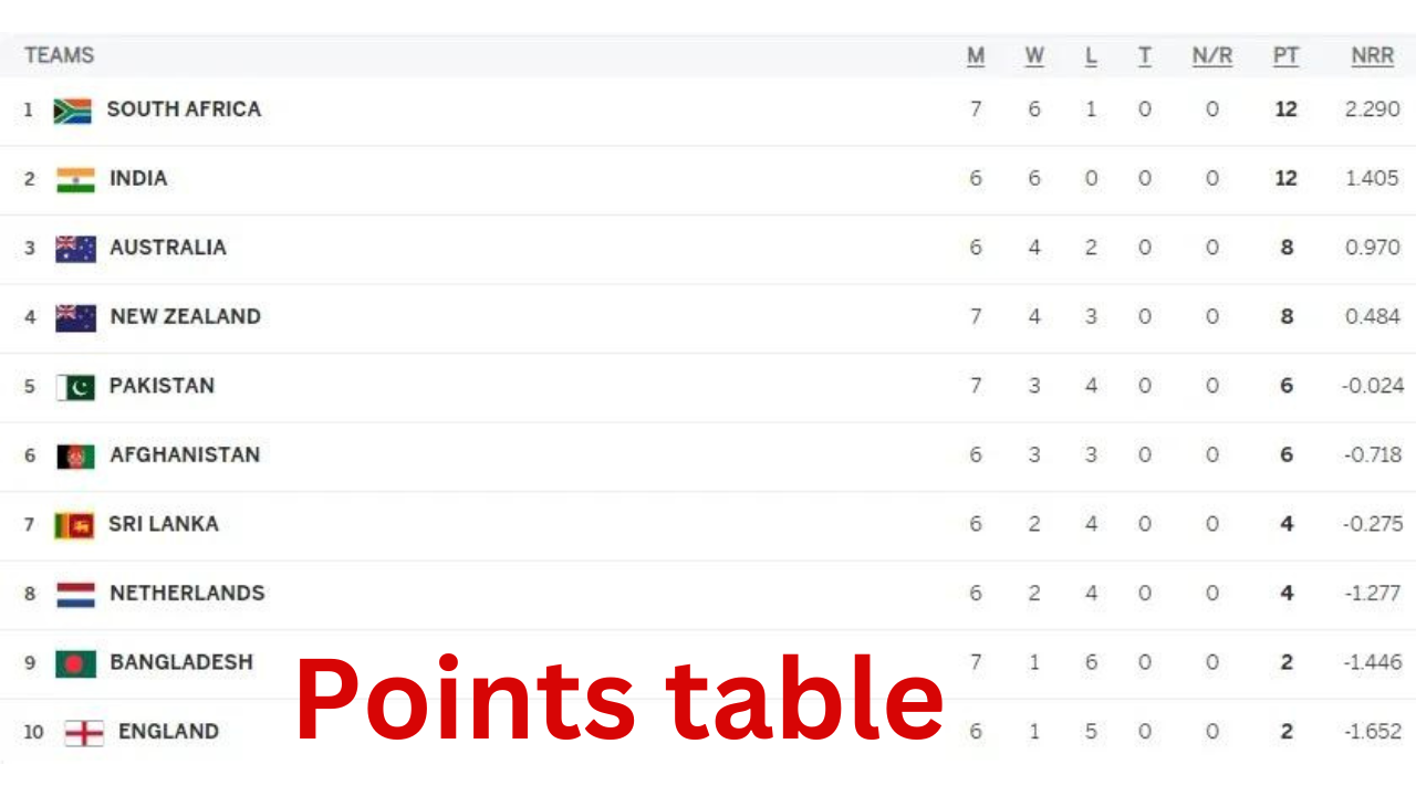 Points table